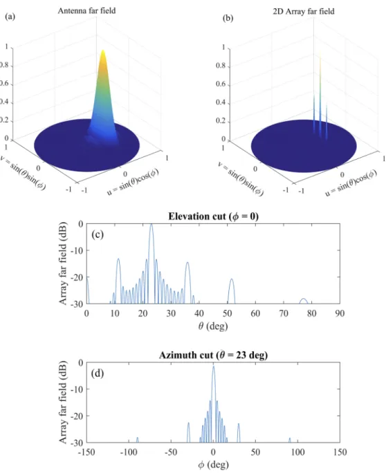 Fig. 7. Calculated far field of a) the single grating antenna, b) the 10×10 array of gratings with an 8 µm spacing in both x and y directions, the array far field c) elevation cut at ϕ = 0°, and d) azimuthal cut at θ = 23°.