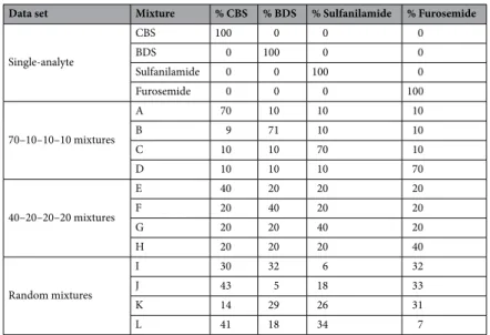 Table 1.    Molar composition of the 4 single-analyte solutions and 12 mixtures used in this study