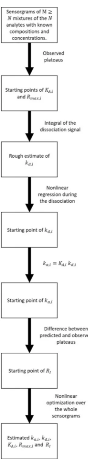 Figure 1.    Algorithm for the estimation of the kinetic parameters of  N  analytes. The algorithm starts by  providing a legitimate starting point for a nonlinear optimization routine over the dissociation phase before a  second optimization routine over 
