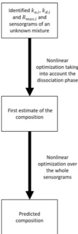 Figure 2.    A two-step algorithm for the estimation of the composition of an unknown mixture of  N  analytes  with known kinetic parameters