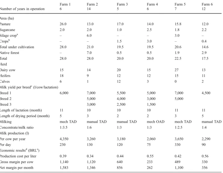 Table 1 Characteristics of the six farms participating in the support process