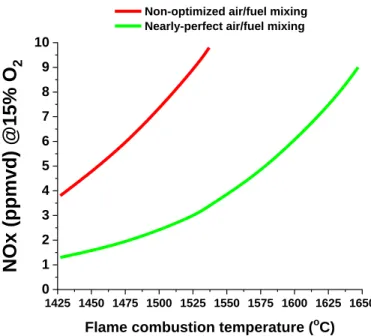 Figure 3 – Effects of the air/fuel mixing optimization on NOx formation in gas turbines  engines – adapted from Leonard and Stegmaier [17]