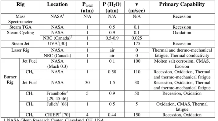 Table 3 - List of various EBC test rigs and their capability  Rig  Location  P total