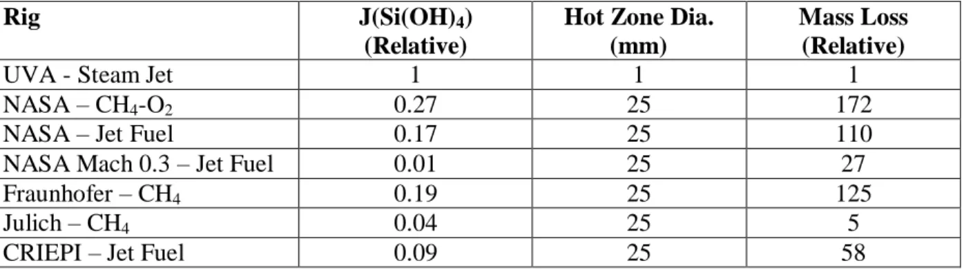 Table 4 - Parametric ranking of various rigs for Si(OH) 4  flux and SiC mass loss [69]