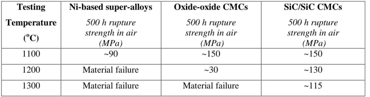 Table 1 -500 h rupture strength values in air of SiC/SiC CMCs, oxide-oxide CMCs and  Ni-based metallic super-alloys at different temperatures [4]