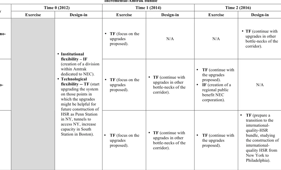 TABLE 3  Possible time periods to design-in and exercise flexibility options under the different scenarios2  3 