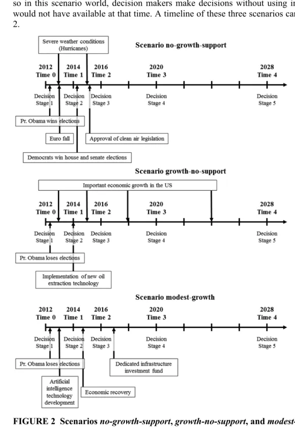 FIGURE 2  Scenarios no-growth-support, growth-no-support, and modest-growth timelines
