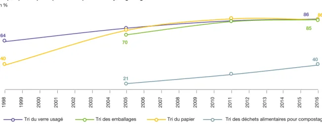 Graphique 5 : pratiques de tri pour le recyclage régulièrement mises en œuvre au cours du dernier mois