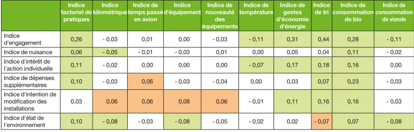Tableau 1 : corrélations entre échelles de pratiques et échelles d’attitude environnementale (coefficients de Pearson) Indice  factoriel de  pratiques Indice  kilométrique Indice de  temps passé en avion Indice  d'équipement Indice de  nouveauté  équipemen