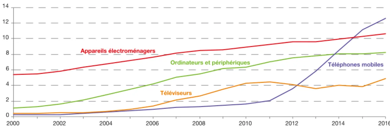 Graphique 1 : consommation effective des ménages par produit de 2000 à 2016