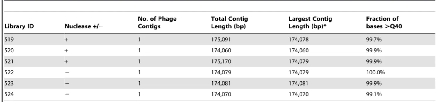 Table 1. Impact of lysate nuclease treatment on 454 assembly.