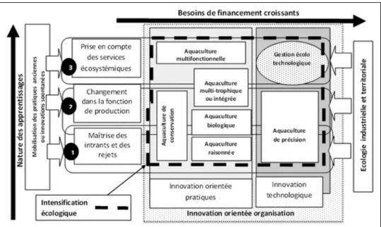 Figure 1. Diversité des itinéraires d’intensification écologique de l’aquaculture