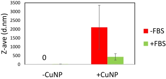 Figure 1. The Z-average of a 10 min probe-sonicated 20 µ g/mL suspension of 40–60 nm copper nano- nano-particles (CuNPs) in media with and without FBS
