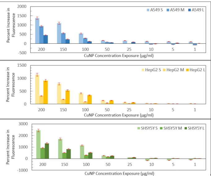 Figure 5. Cytotoxicity data for copper nanoparticles compared using three assays in three cell lines