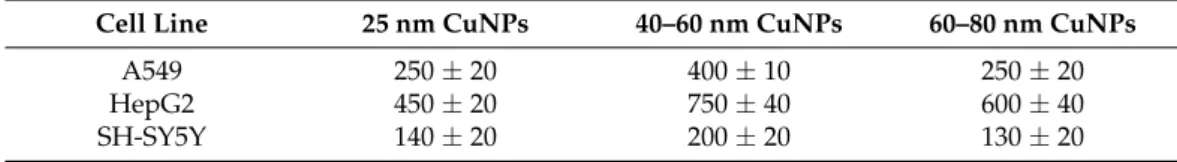 Table 1. Copper uptake analysis was performed on cell pellets treated with CuNPs for 24 h in cell culture media