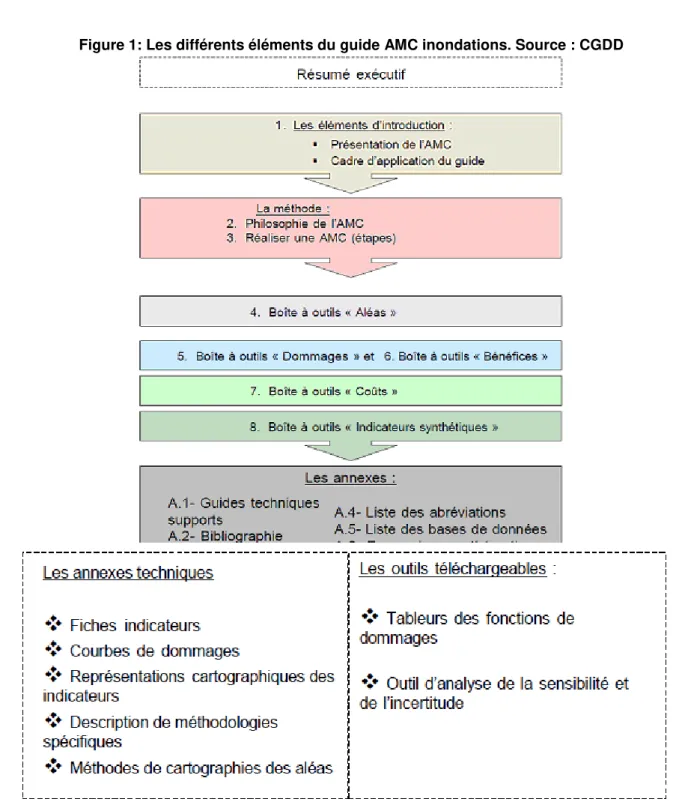 Figure 1: Les différents éléments du guide AMC inondations. Source : CGDD 
