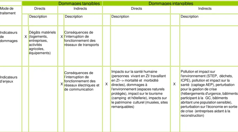 Tableau 2 : Finalité des indicateurs. Source : CGDD 