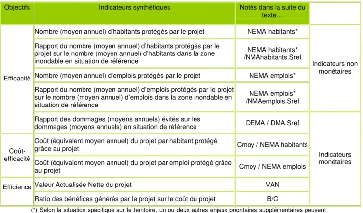 Tableau 4 : Objectifs et indicateurs synthétiques de l'AMC. Source : CGDD 