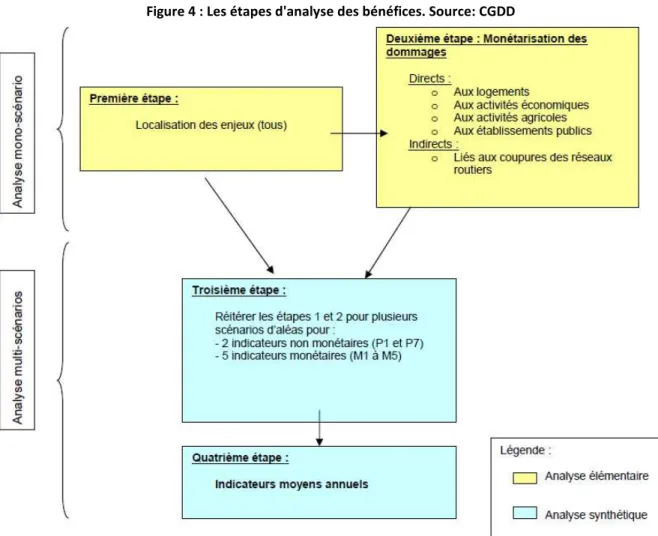 Figure 4 : Les étapes d'analyse des bénéfices. Source: CGDD 