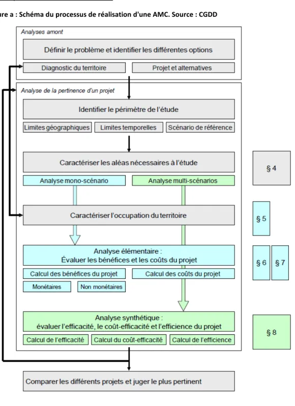 Figure a : Schéma du processus de réalisation d'une AMC. Source : CGDD 