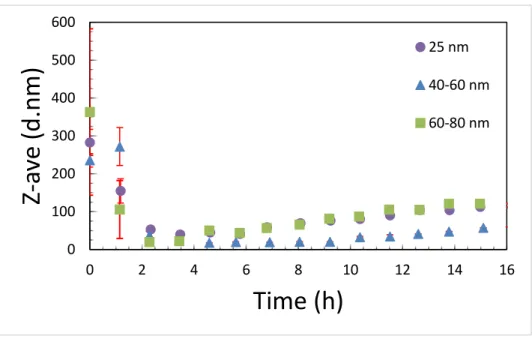 Figure 3. The Z-average diameter of 10 minute bath sonicated 20 µg/ml CuNP suspensions in media over a 16 hour  period with measurements made approximately every hour