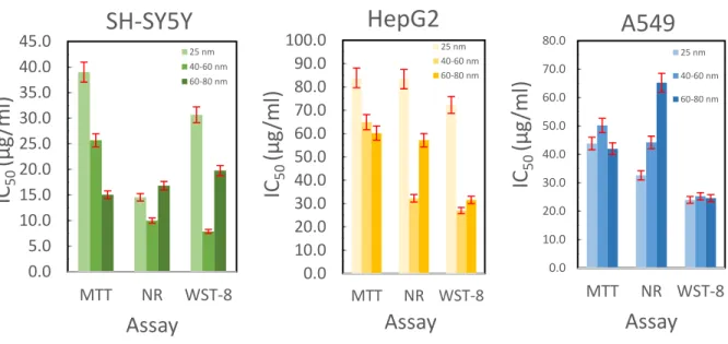 Figure 5. Cytotoxicity data for copper nanoparticles in compared using three assays in three cell lines