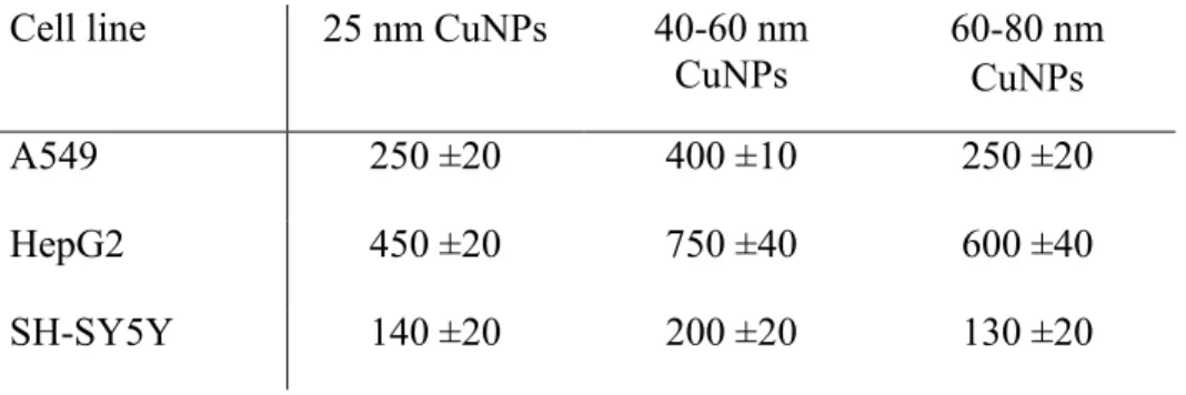 Table 1. Copper uptake analysis was performed on cell pellets treated with CuNPs for 24 h in cell culture  media