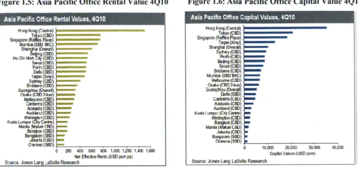 Figure 1.5: Asia  Pacific  Office  Rental Value  4Q10