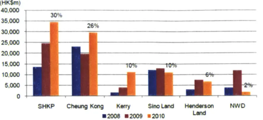 Figure  1.12:  Market Share of Hong  Kong  Developers  by  Contract Sales  of Residential  Units (HK$m) 40.000 35,000 30% 30,000 25,000 20,000 15.000  ---- 10 10.000  ML 5,000 0