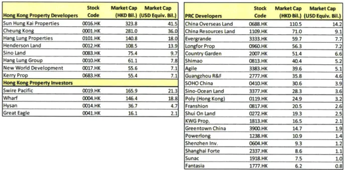 Table  1.4:  List of Major Property Companies Listed in Hong Kong