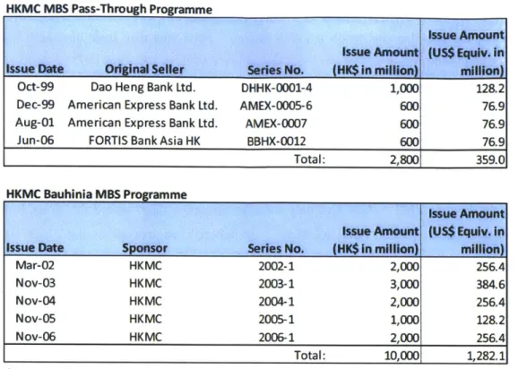 Table  1.6:  List of MBS  issued  by  the HKMC HKMC  MBS Pass-Through  Programme