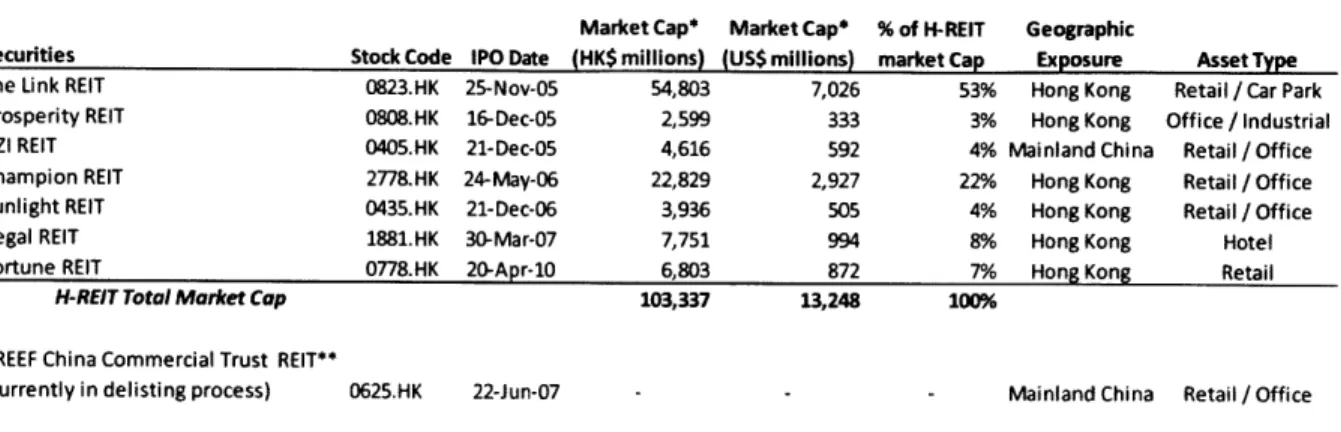 Table  1.8:  List of H-REITs  as  of February 2011