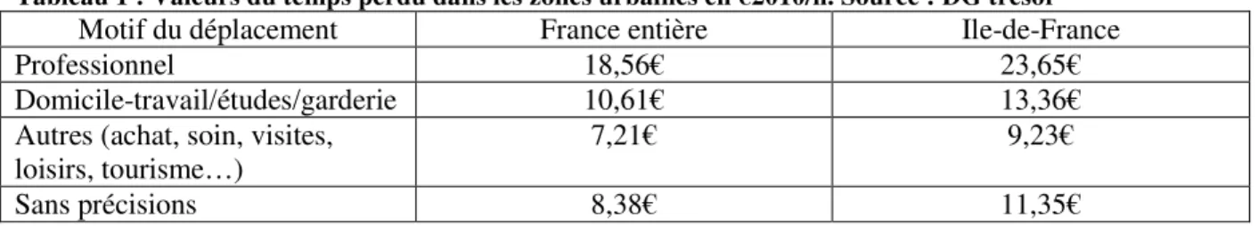 Tableau 1 : Valeurs du temps perdu dans les zones urbaines en €2010/h. Source : DG trésor 