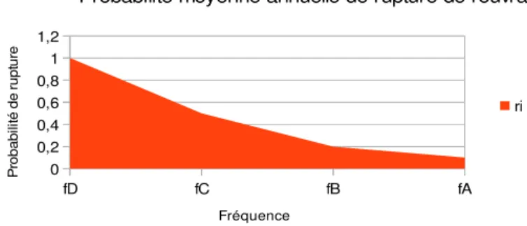 Figure 1: Courbe probabilité de rupture de l'ouvrage-fréquence - Source : CGDD 