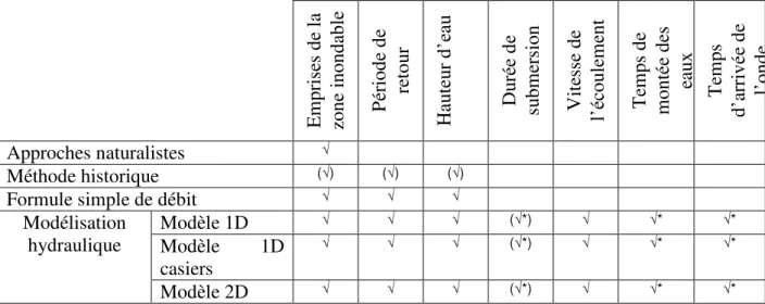 Tableau  1  :  Méthodes  de  caractérisation  de  l'aléa  et  paramètres  de  sortie.  Source  :  CGDD  d'après  CEREMA 