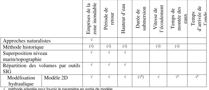 Tableau 3 : Méthodes de caractérisation de l'aléa submersion marine et paramètres de sortie