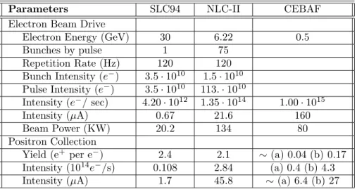 Table 1: Positron production from the SLC-94 and the Next Linac Collider II[10]. The estimation for CEBAF is obtained by scaling with the CEBAF beam power (a) on SLC, or (b) on the future project NLC-II, which increases the parameter of the positron collec