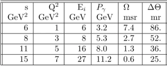 Table 2: Minimum Calorimeter acceptance Ω required to measure the π 0 electro- electro-production cross section to subtract it from the DVCS