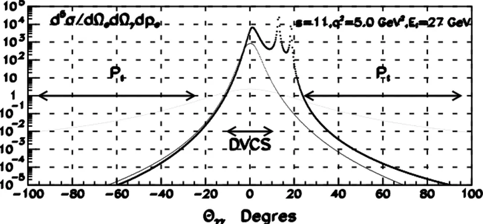 Figure 3: Cross sections for the ep → epγ process. Heavy dotted line: Bethe- Bethe-Heitler; Medium line, DVCS; Thin line, Model for Hard Scattering (Large P T ) VCS