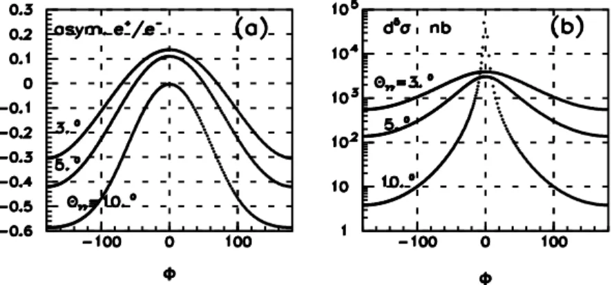 Figure 4: (a) Asymmetry versus azimuthal angle φ induced when the sign of the beam is changed (electron/positron beam)