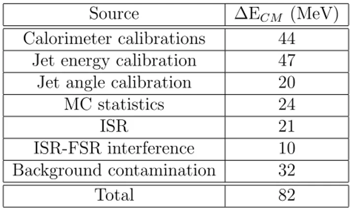 Table 4: Summary of the systematic errors on the LEP centre-of-mass energy measurement.