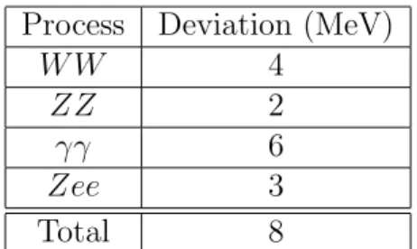 Table 5: Systematic error on the centre-of-mass energy due to background shape uncertainties.