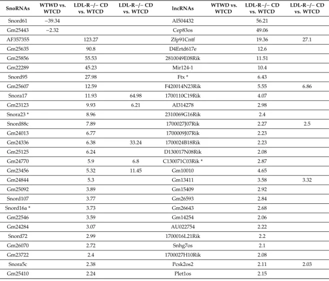 Table 1. Effect of the Western diet on the expression of small nucleolar RNAs (snoRNAs) and long non-coding RNAs (lncRNAs) in male hippocampal microvessels.