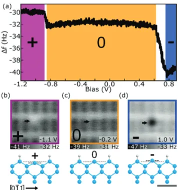 Fig. 1 Three charge states of the Si DB. (a) Δf ( V ) spectroscopy over a Si DB showing the (+) to (0) and (0) to ( − ) charge transitions (occurring at