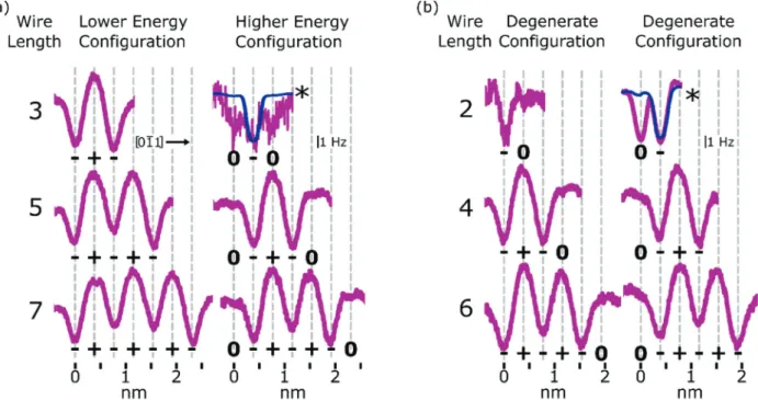 Fig. 4 DB wire charge distributions. (a) and (b) Line pro ﬁ les of odd and even length DB wires from 2 to 7 DBs along the [01 ¯1] direction in lower energy and higher energy charge con ﬁ gurations (displayed con ﬁ gurations are degenerate for even length D