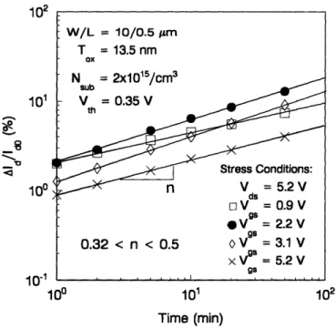 Figure 2.3:  DC  degradation  displaying  different  n coefficients