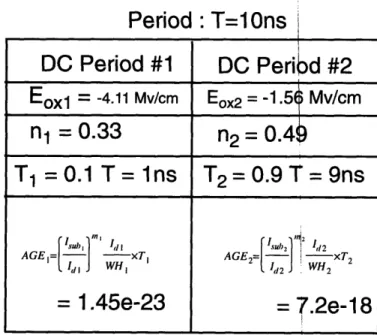 Figure  3.1.  The  degradation  rate  n  and  the  voltage  acceleration  factor  m  for  each  stress condition  are calculated  using  Equation  2.16 and 2.17  using the respective  EOx  value