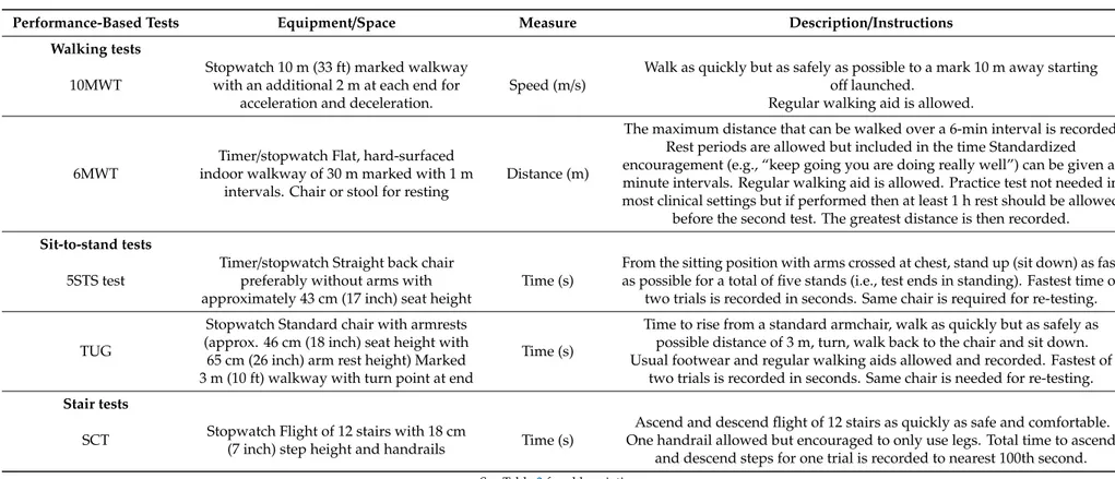 Table A1. Description of performance-based tests of physical function.