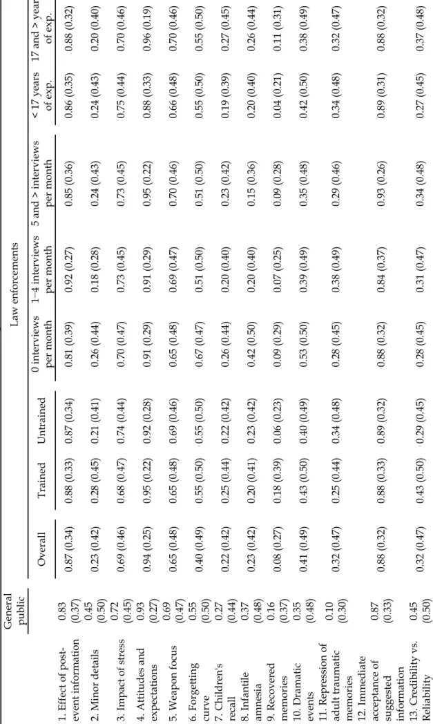 Table 3. Mean scores and standard deviations on correct answer for each item of the questionnaire   Generalpublic  Law enforcements   Overall   Trained Untrained  0 interviews per month 1−4 interviews per month 5 and > interviews per month   < 17 yea