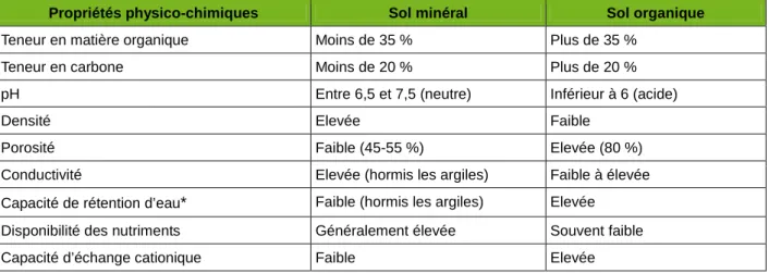 Figure 6 – Comparaison des caractéristiques physico-chimiques des sols minéraux et organiques  (Mitsch et Gosselink, 2015) 